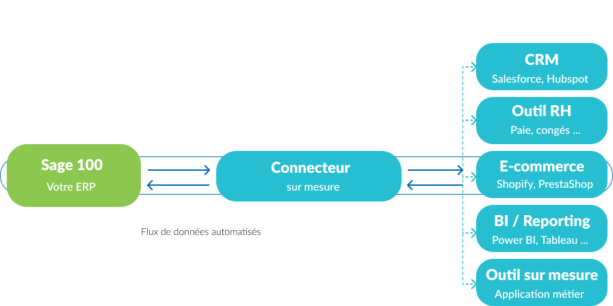 Schéma Sage 100 Schéma Odoo