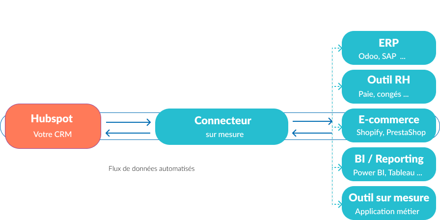 Schéma Hubspot (1) Schéma Odoo